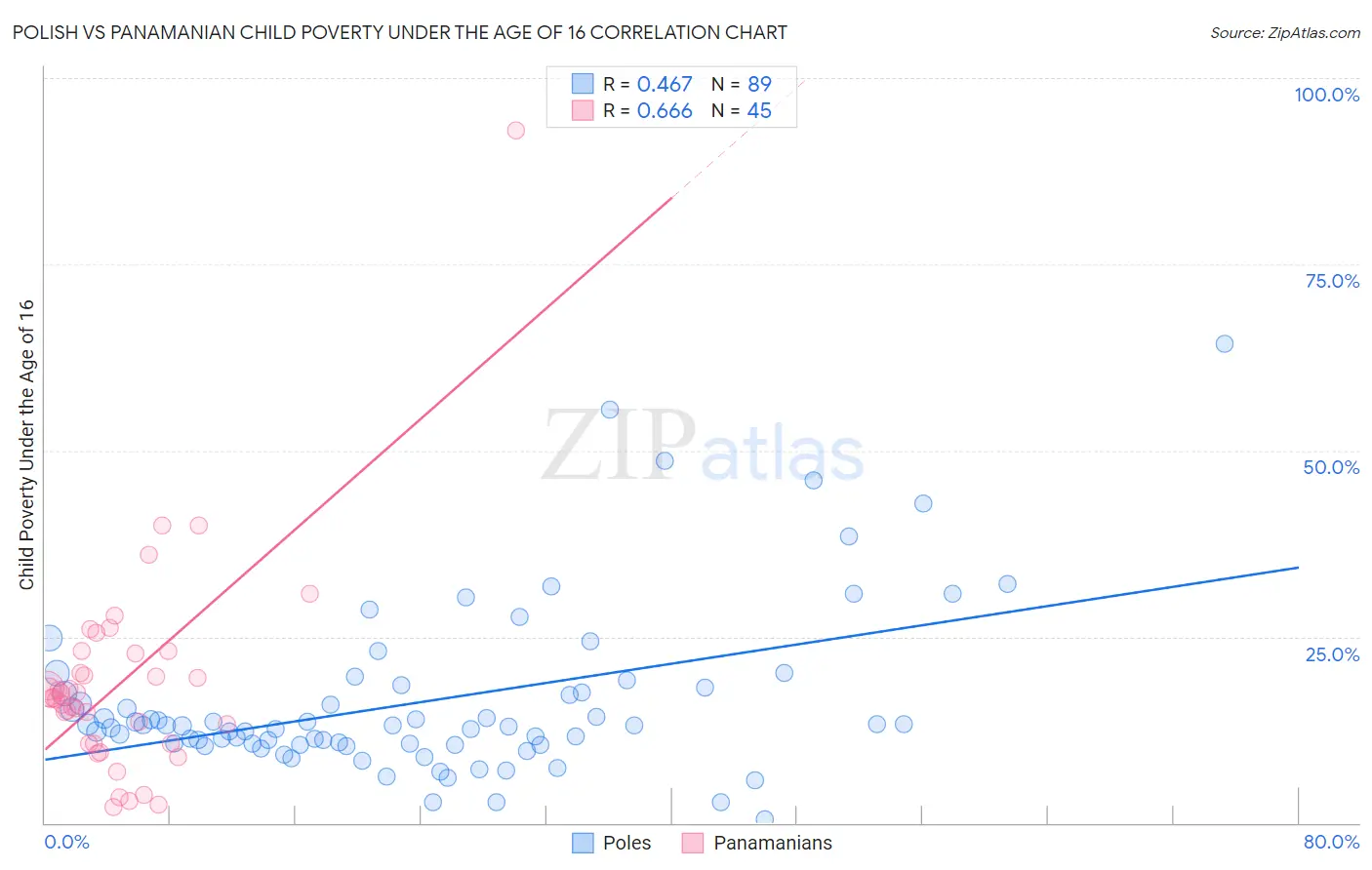 Polish vs Panamanian Child Poverty Under the Age of 16