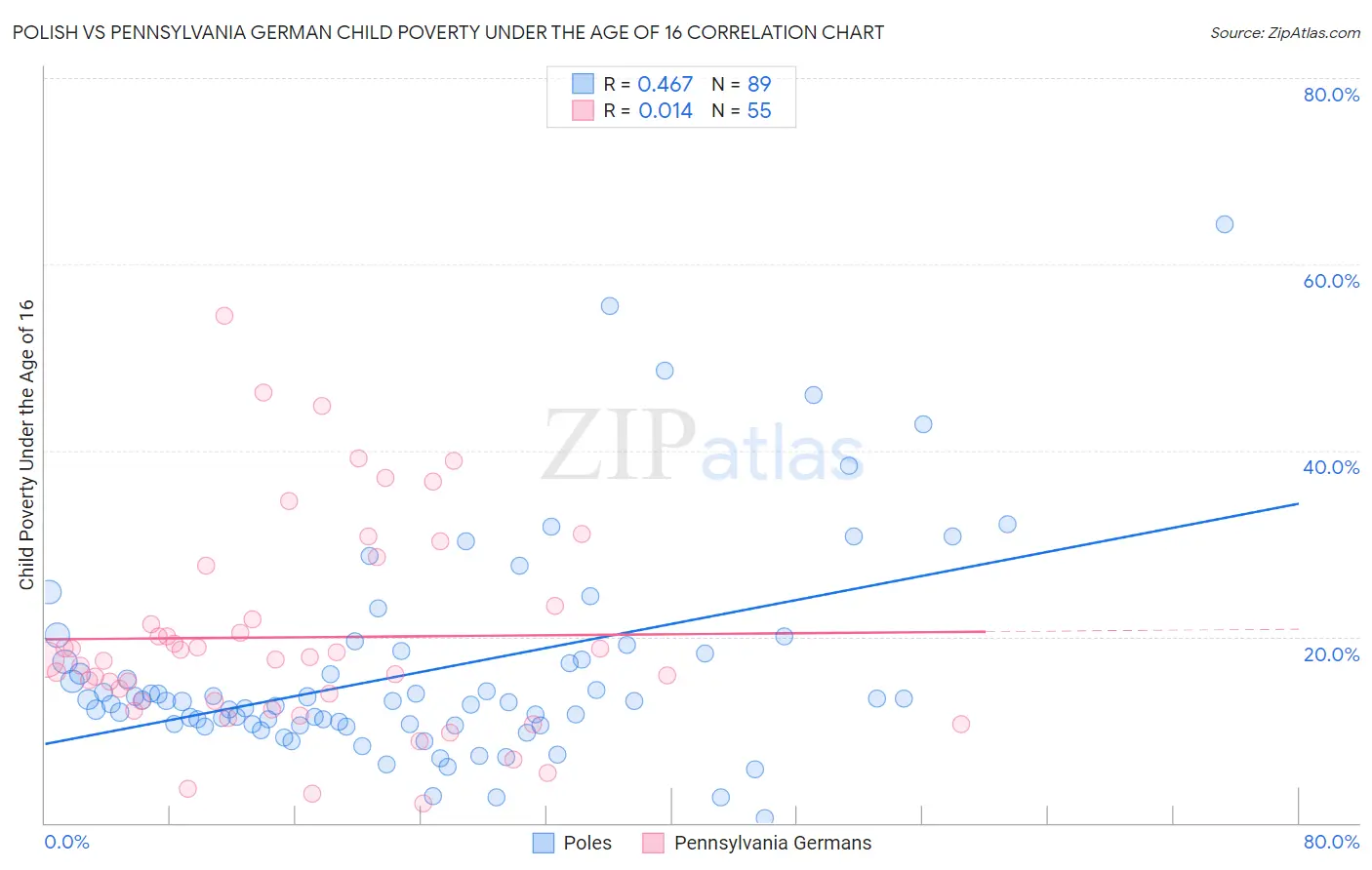 Polish vs Pennsylvania German Child Poverty Under the Age of 16