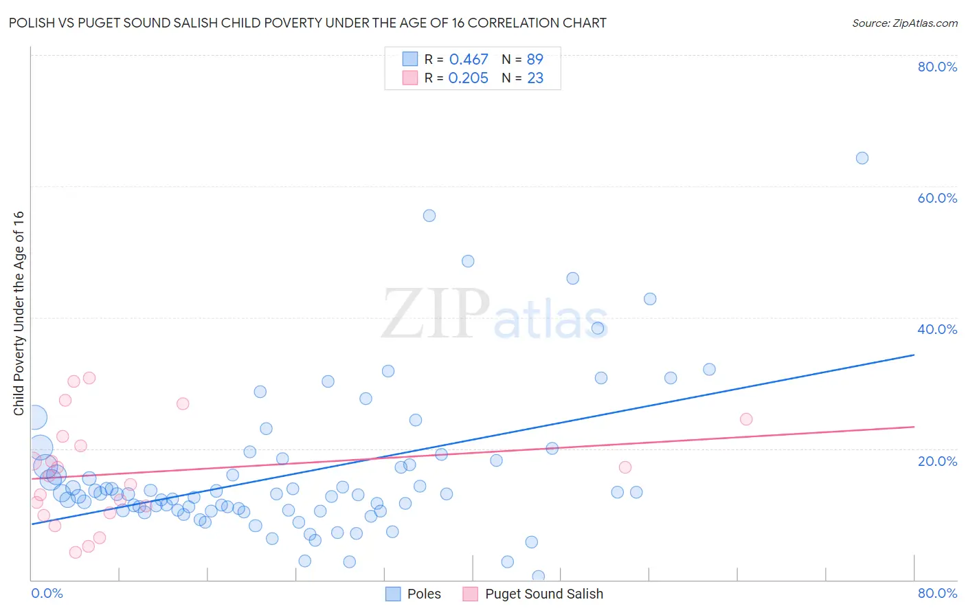 Polish vs Puget Sound Salish Child Poverty Under the Age of 16