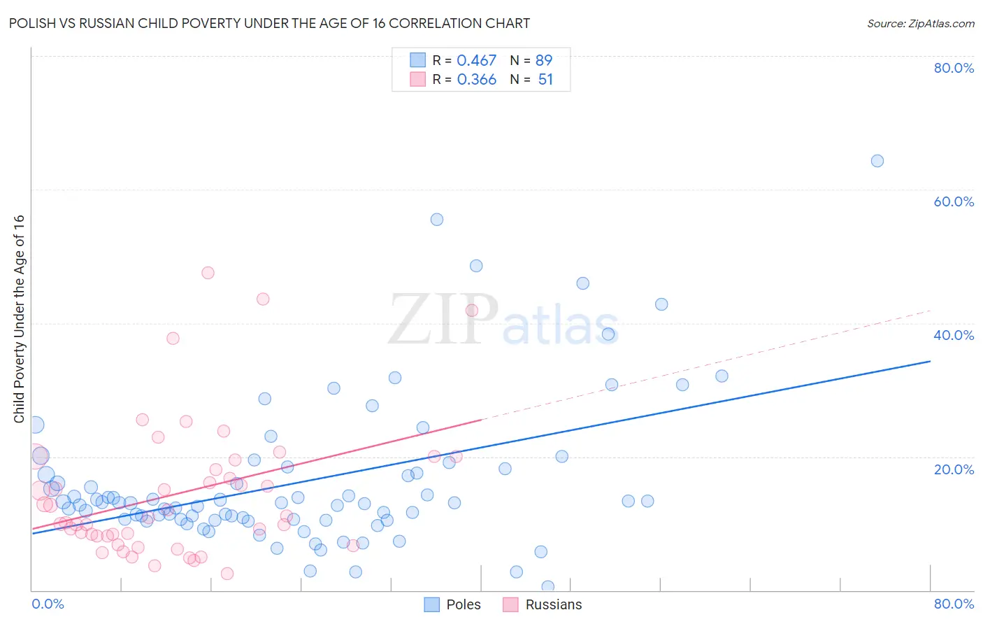 Polish vs Russian Child Poverty Under the Age of 16