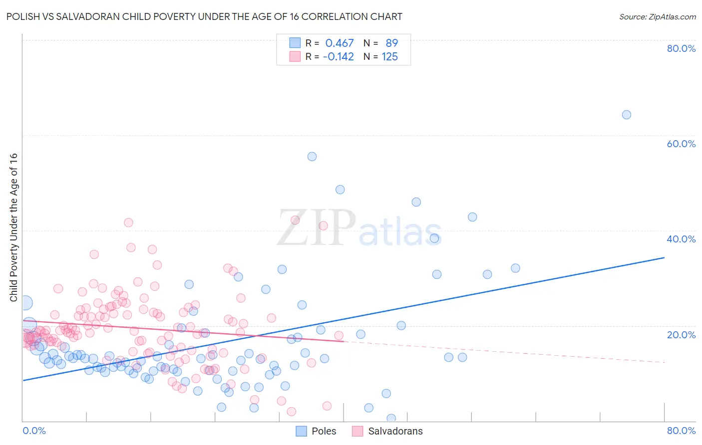 Polish vs Salvadoran Child Poverty Under the Age of 16