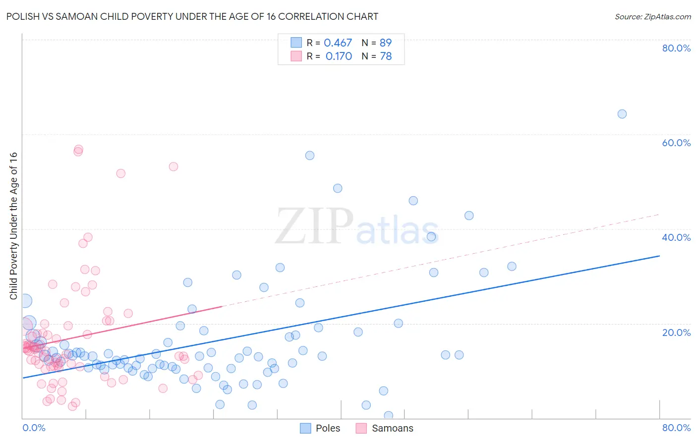 Polish vs Samoan Child Poverty Under the Age of 16