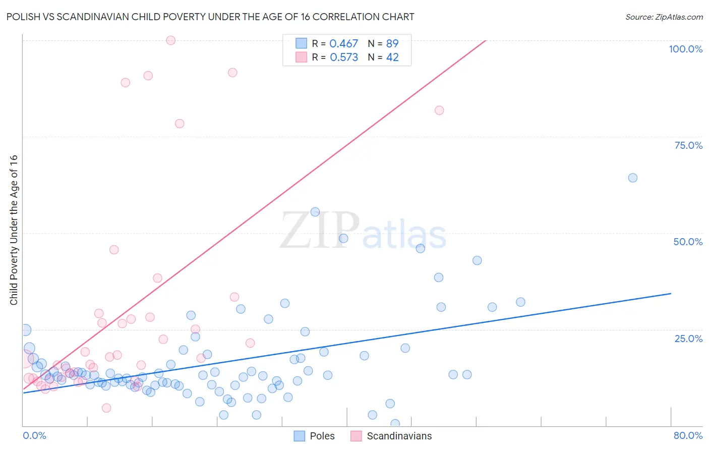 Polish vs Scandinavian Child Poverty Under the Age of 16