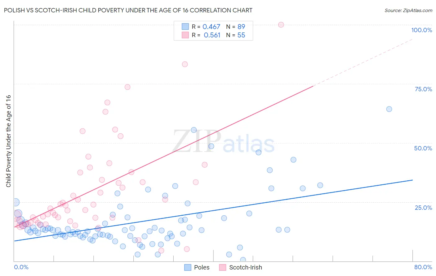 Polish vs Scotch-Irish Child Poverty Under the Age of 16