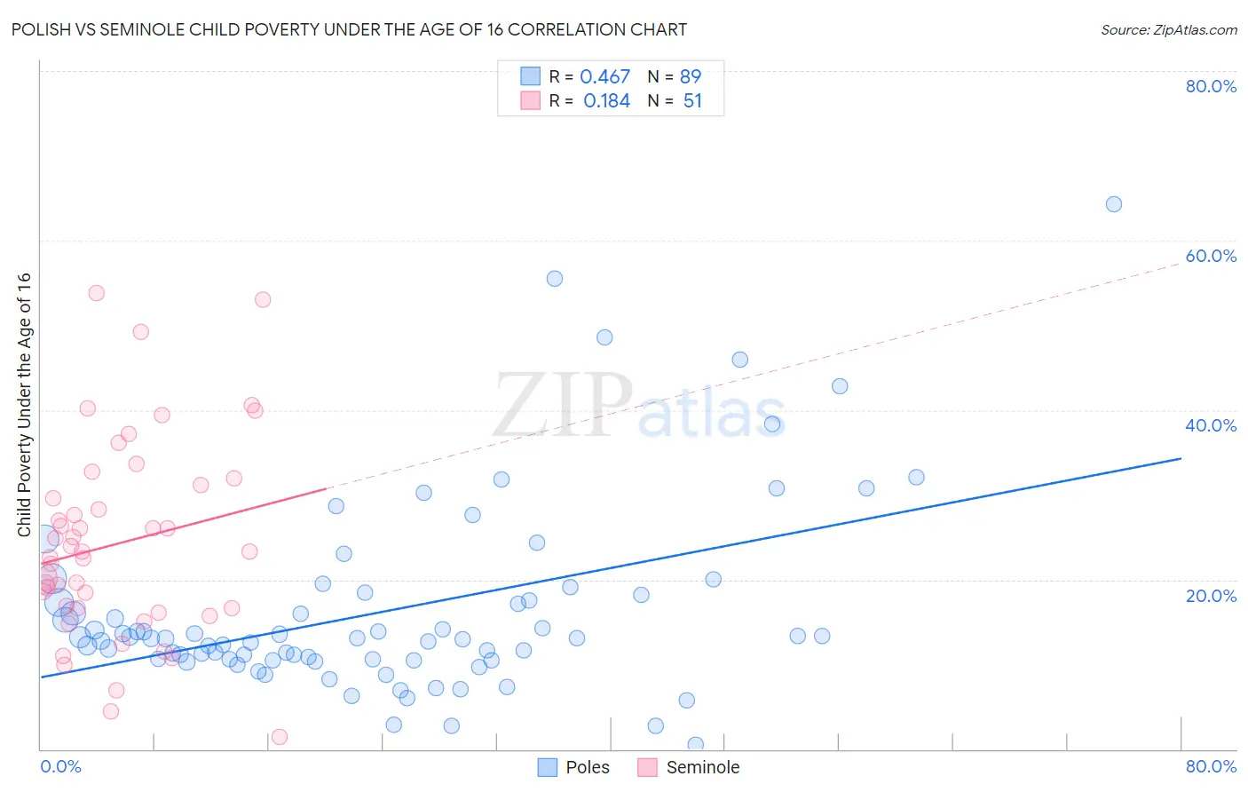 Polish vs Seminole Child Poverty Under the Age of 16