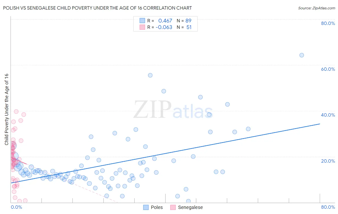 Polish vs Senegalese Child Poverty Under the Age of 16