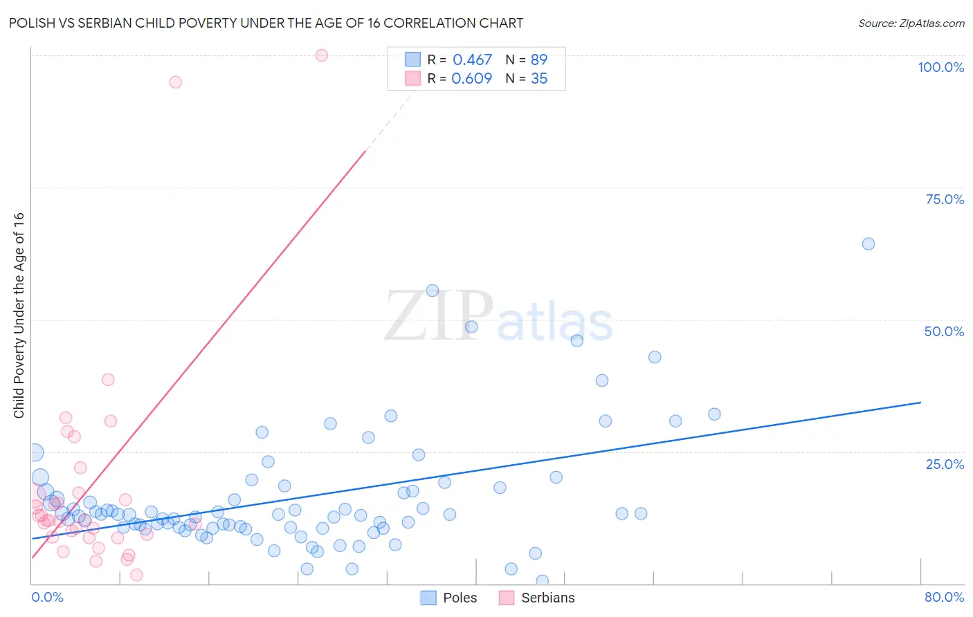 Polish vs Serbian Child Poverty Under the Age of 16