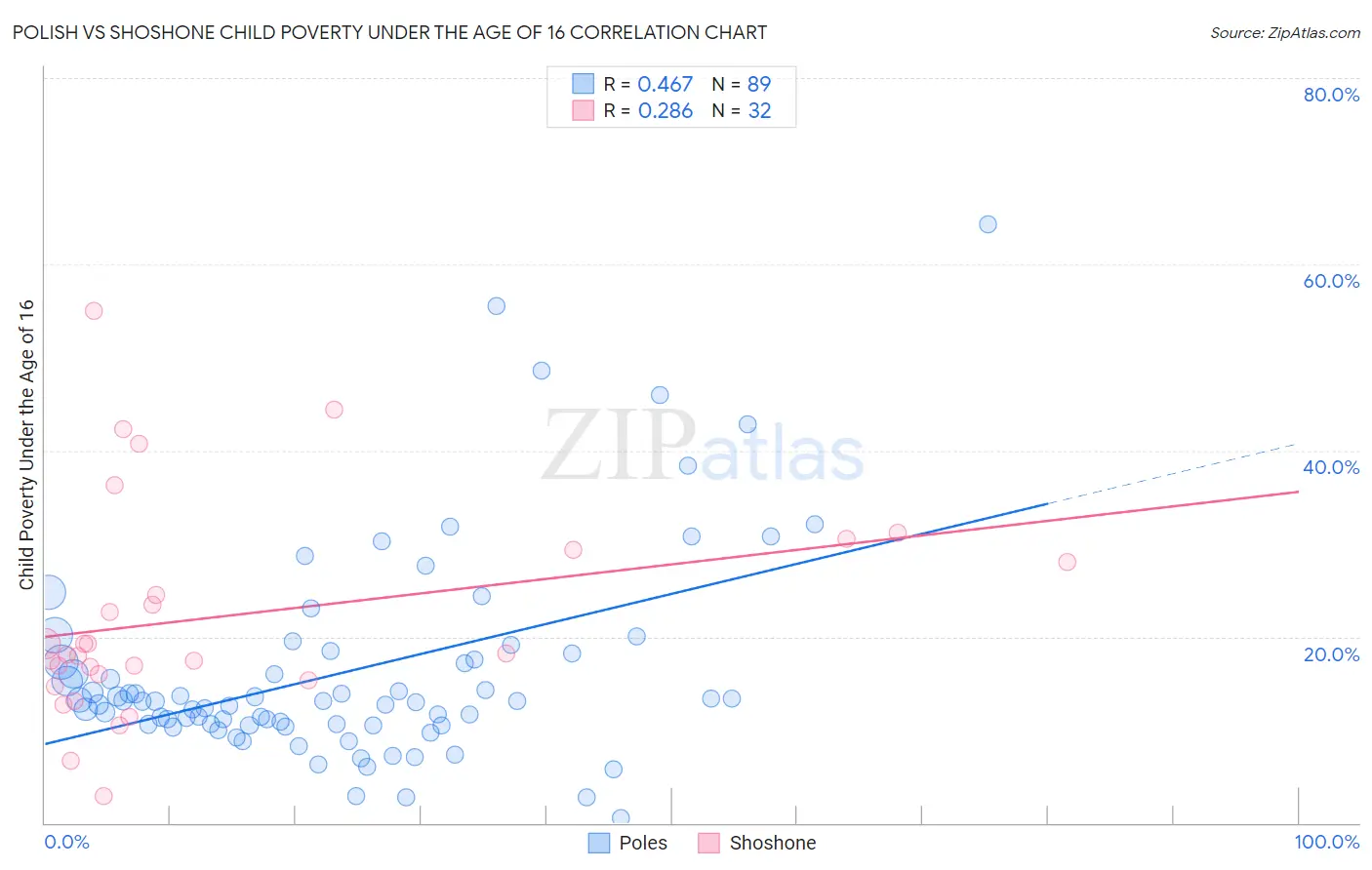 Polish vs Shoshone Child Poverty Under the Age of 16