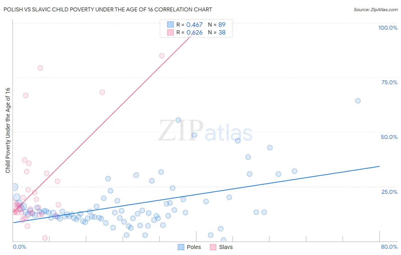 Polish vs Slavic Child Poverty Under the Age of 16