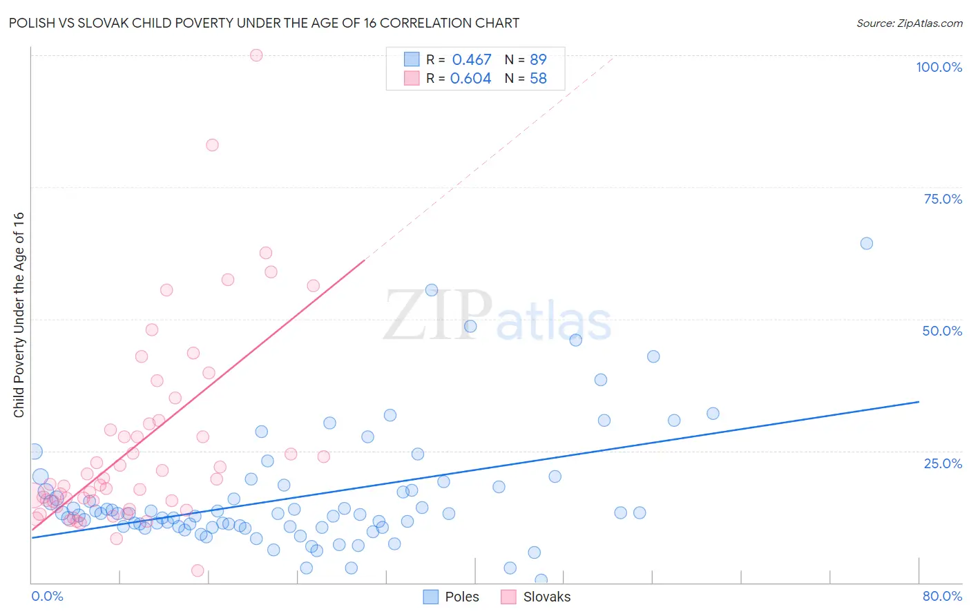 Polish vs Slovak Child Poverty Under the Age of 16