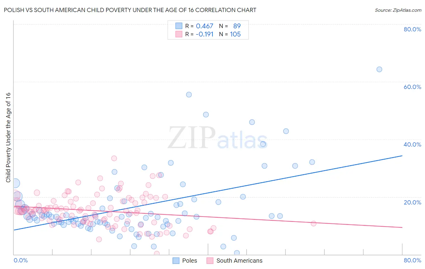 Polish vs South American Child Poverty Under the Age of 16