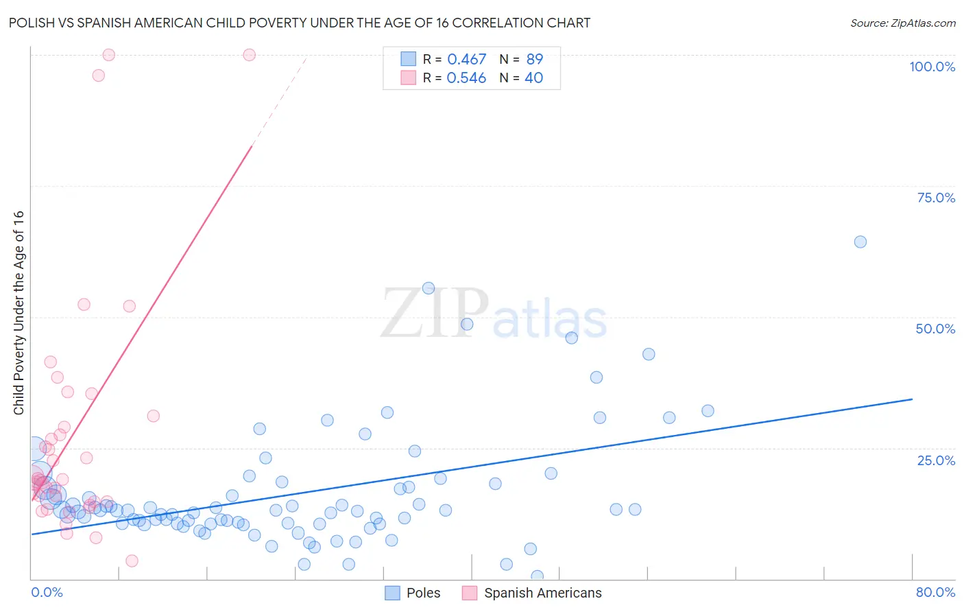 Polish vs Spanish American Child Poverty Under the Age of 16