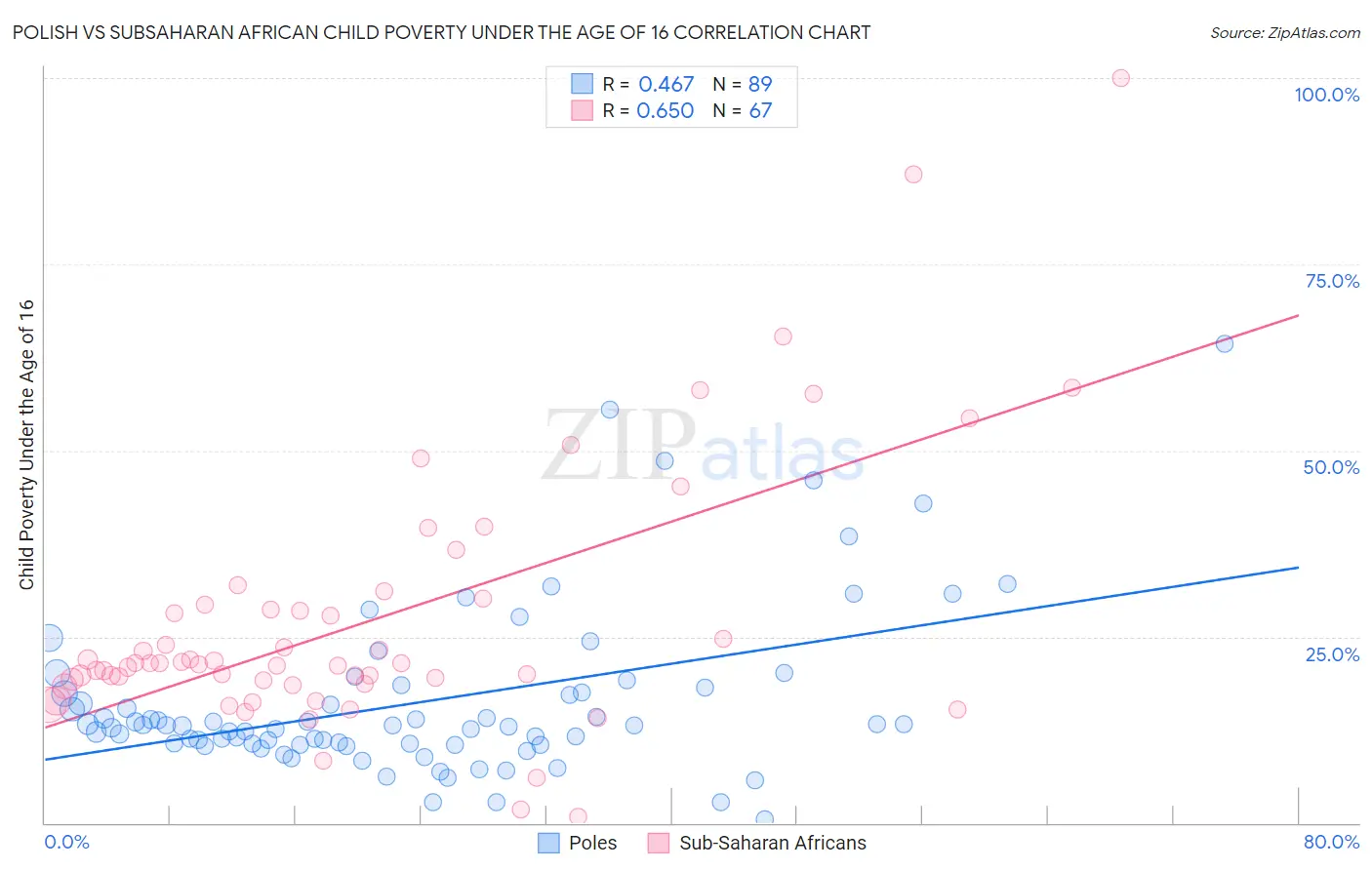 Polish vs Subsaharan African Child Poverty Under the Age of 16