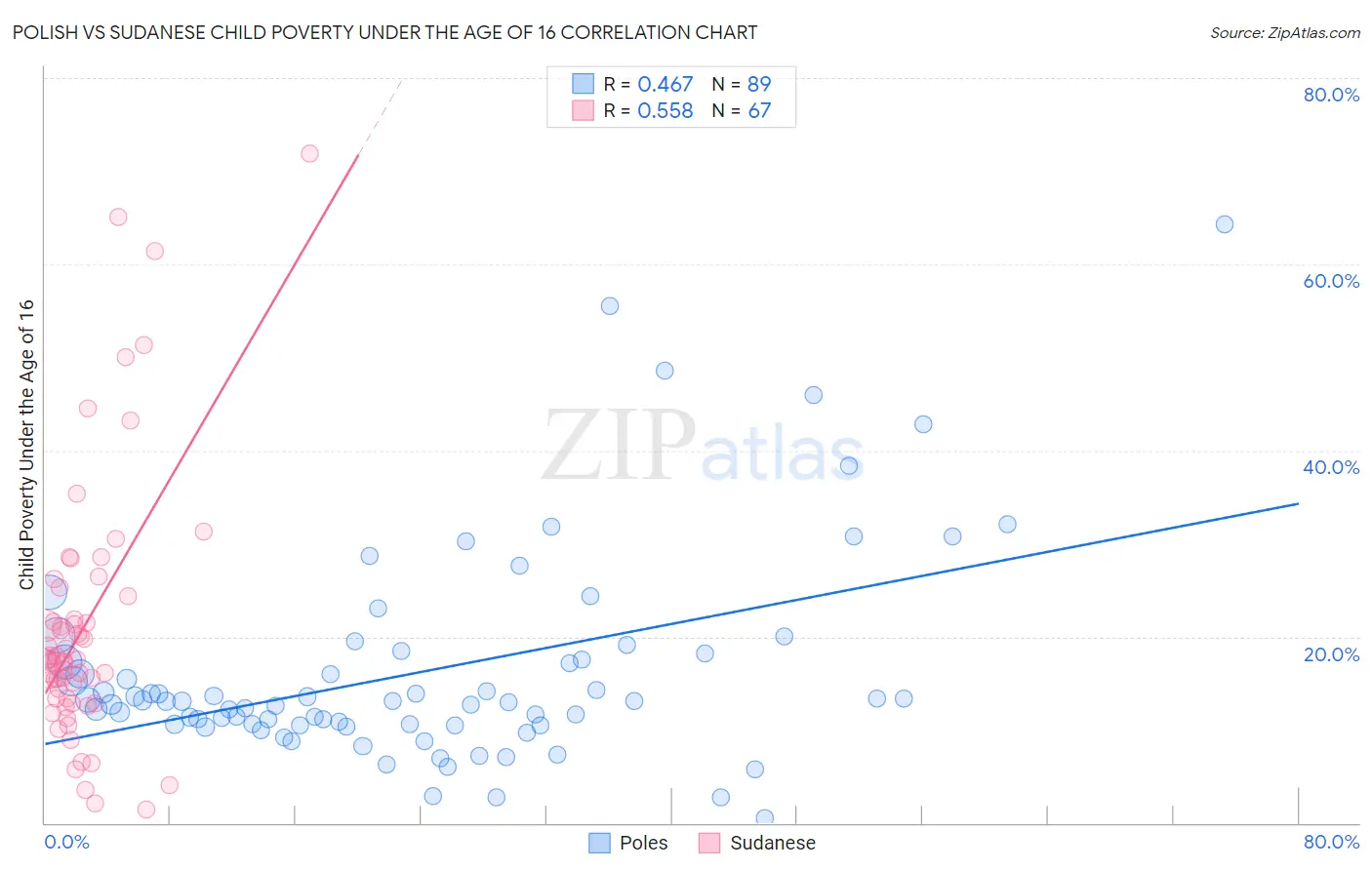 Polish vs Sudanese Child Poverty Under the Age of 16