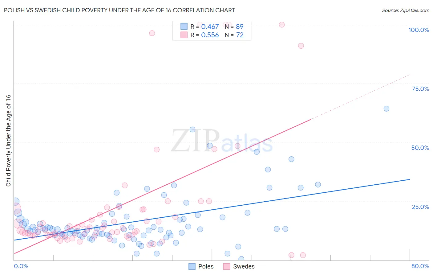 Polish vs Swedish Child Poverty Under the Age of 16