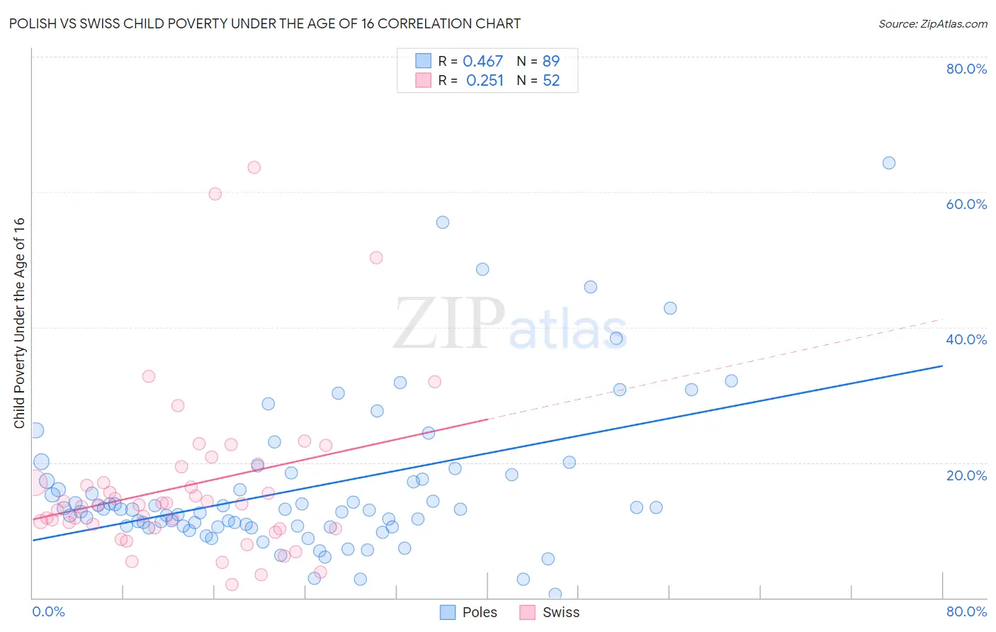Polish vs Swiss Child Poverty Under the Age of 16