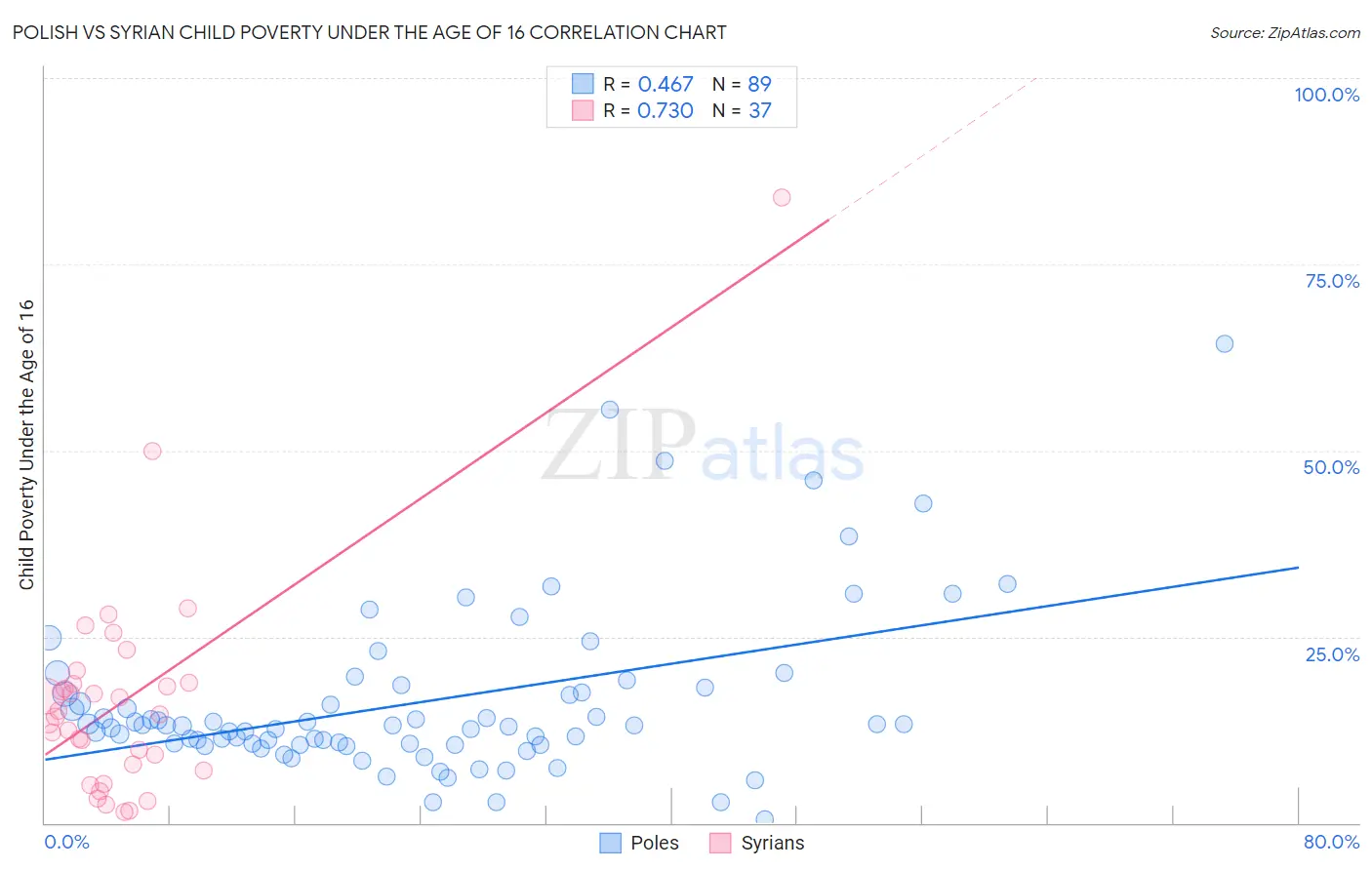 Polish vs Syrian Child Poverty Under the Age of 16