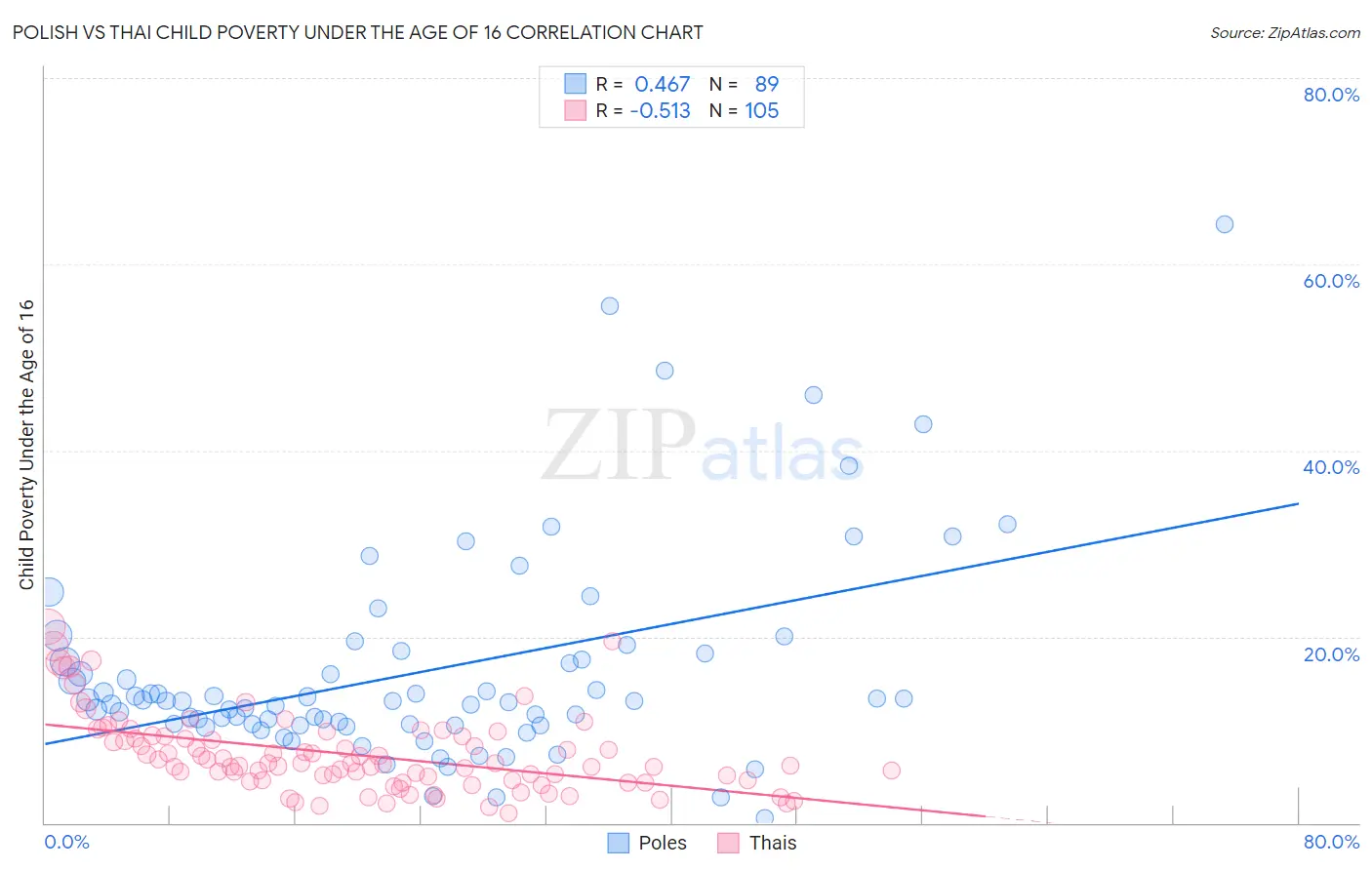 Polish vs Thai Child Poverty Under the Age of 16