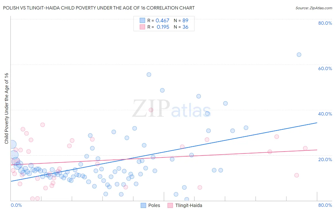 Polish vs Tlingit-Haida Child Poverty Under the Age of 16