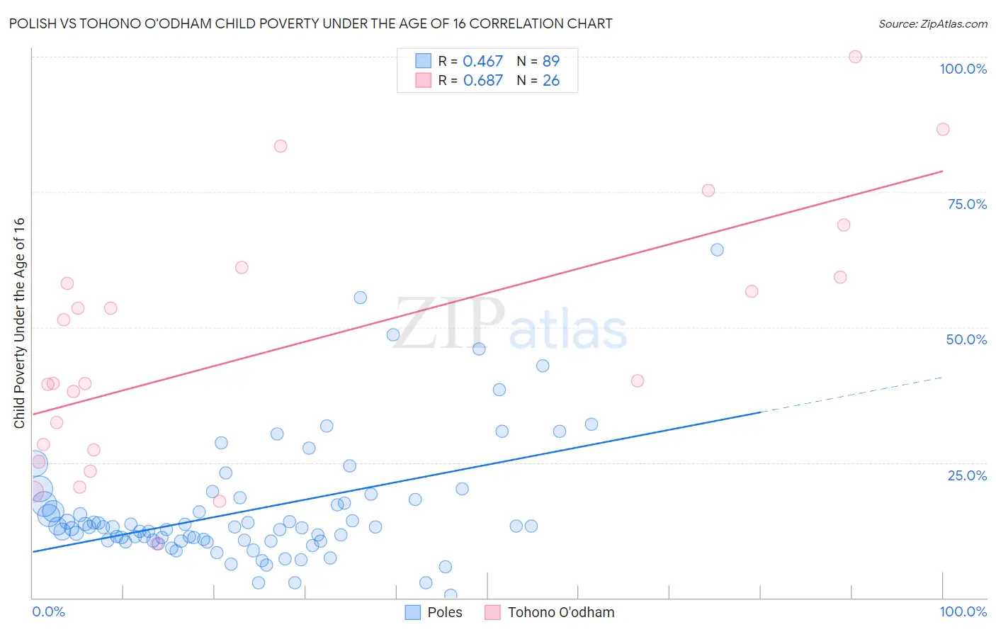 Polish vs Tohono O'odham Child Poverty Under the Age of 16