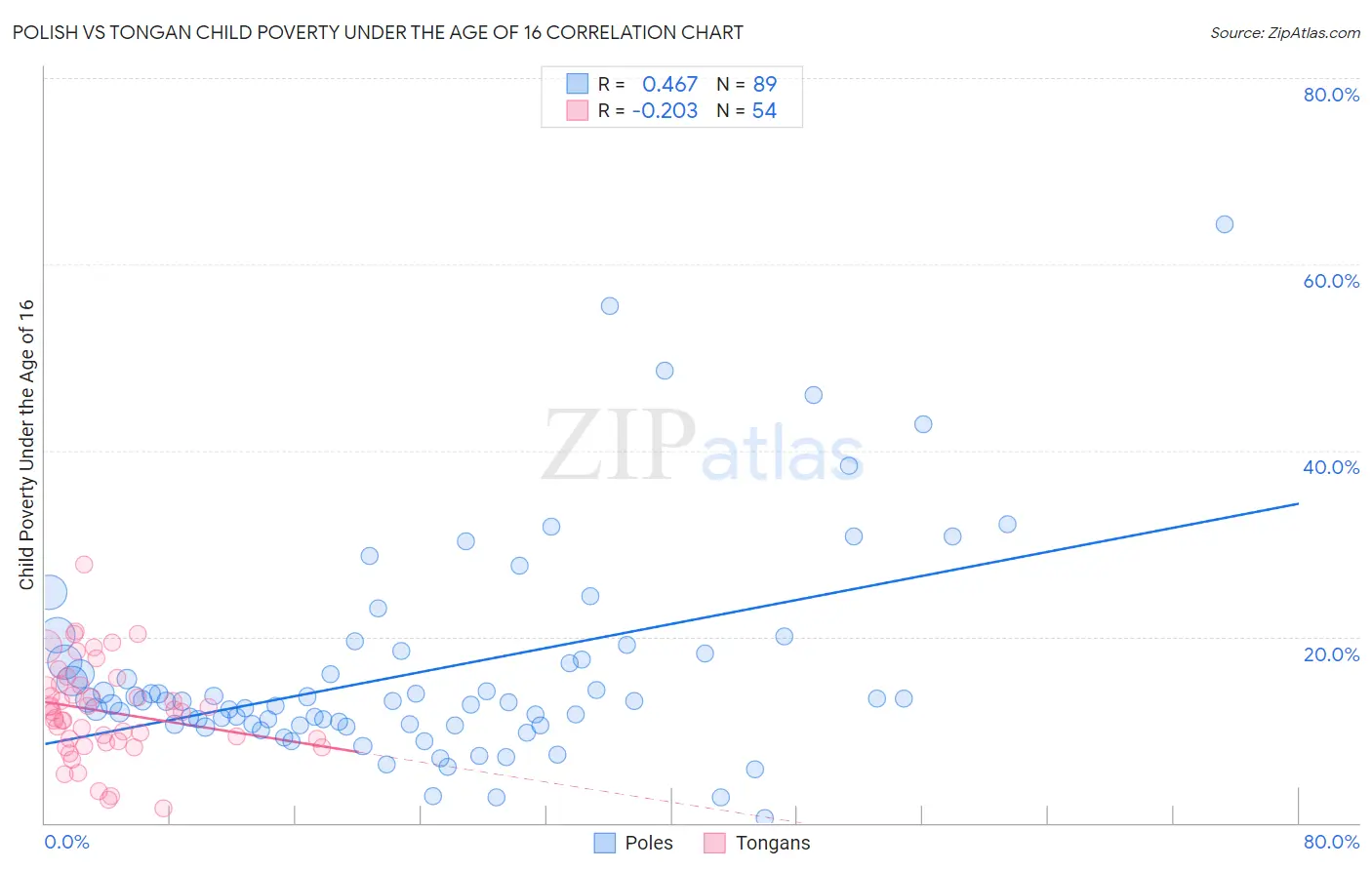 Polish vs Tongan Child Poverty Under the Age of 16