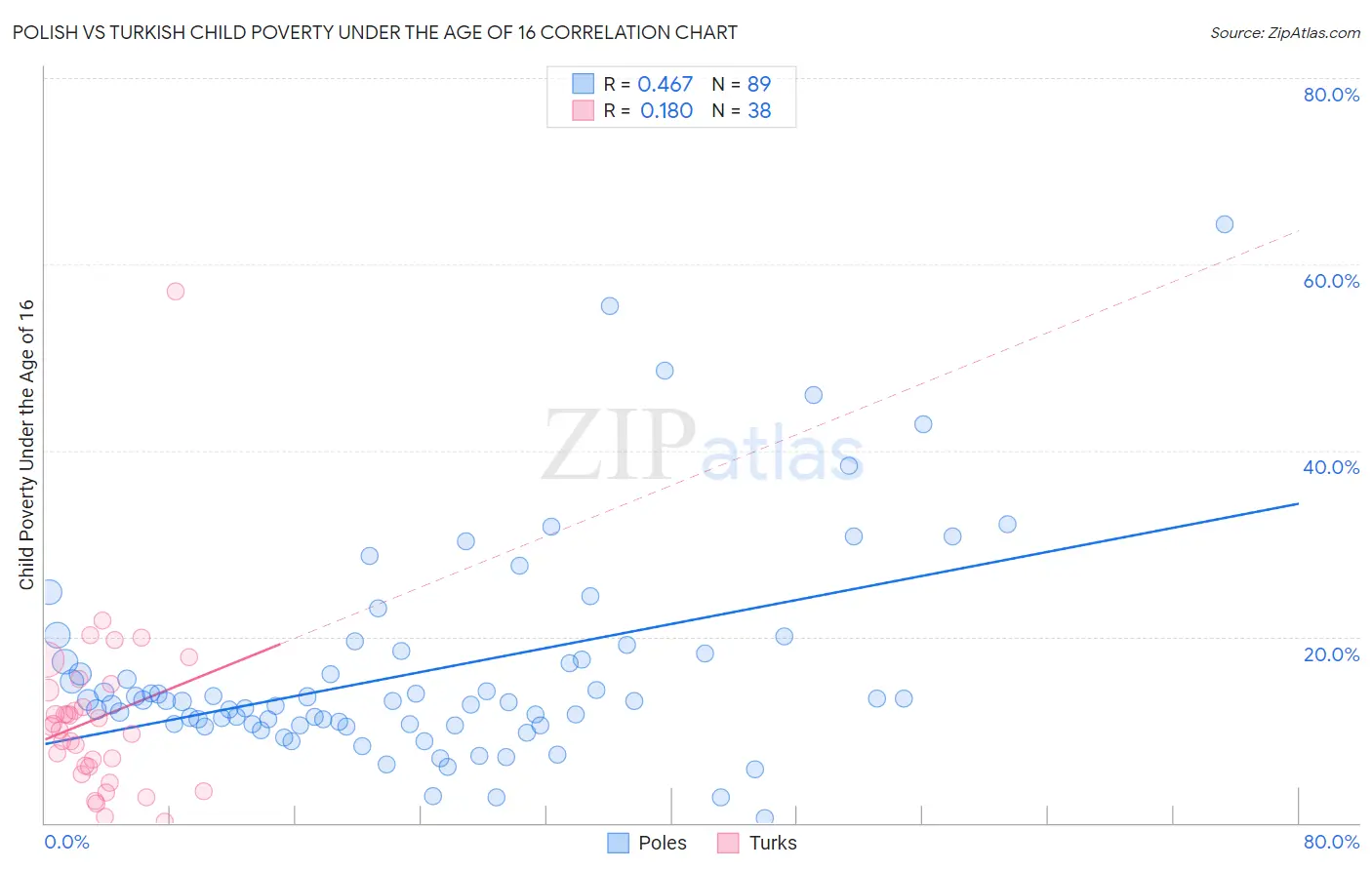 Polish vs Turkish Child Poverty Under the Age of 16