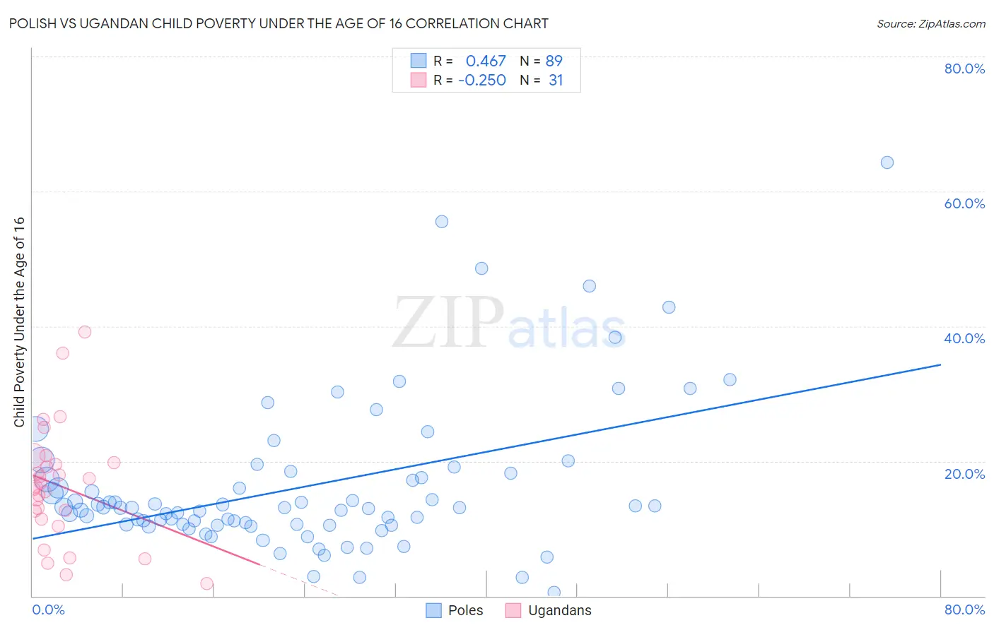 Polish vs Ugandan Child Poverty Under the Age of 16