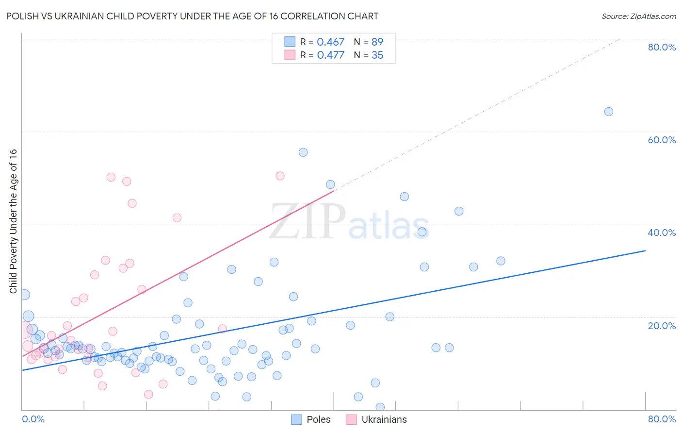 Polish vs Ukrainian Child Poverty Under the Age of 16