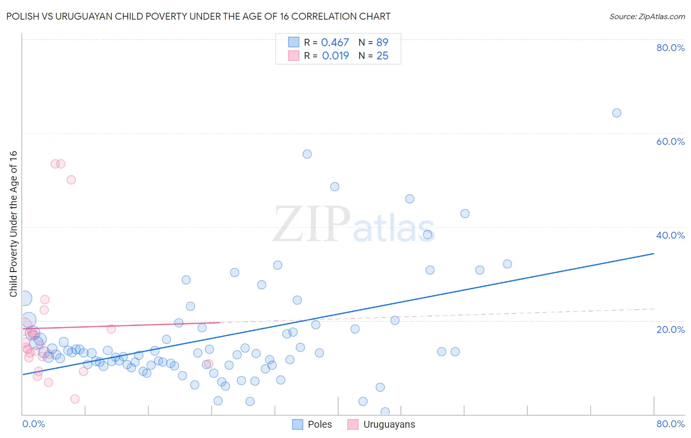 Polish vs Uruguayan Child Poverty Under the Age of 16