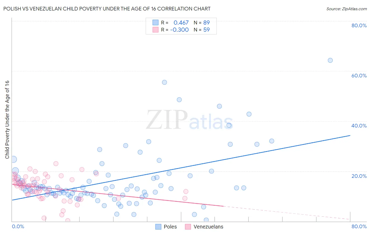 Polish vs Venezuelan Child Poverty Under the Age of 16