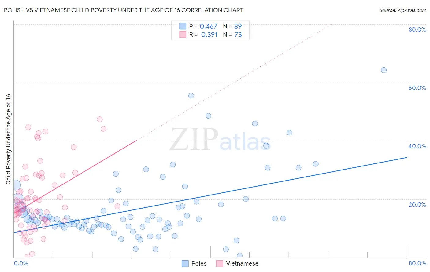 Polish vs Vietnamese Child Poverty Under the Age of 16