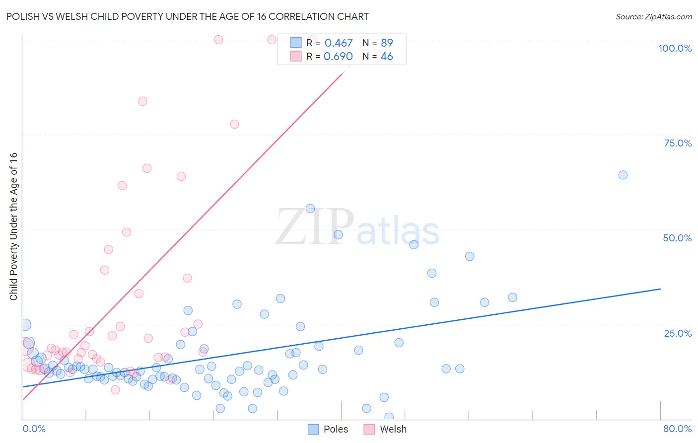 Polish vs Welsh Child Poverty Under the Age of 16