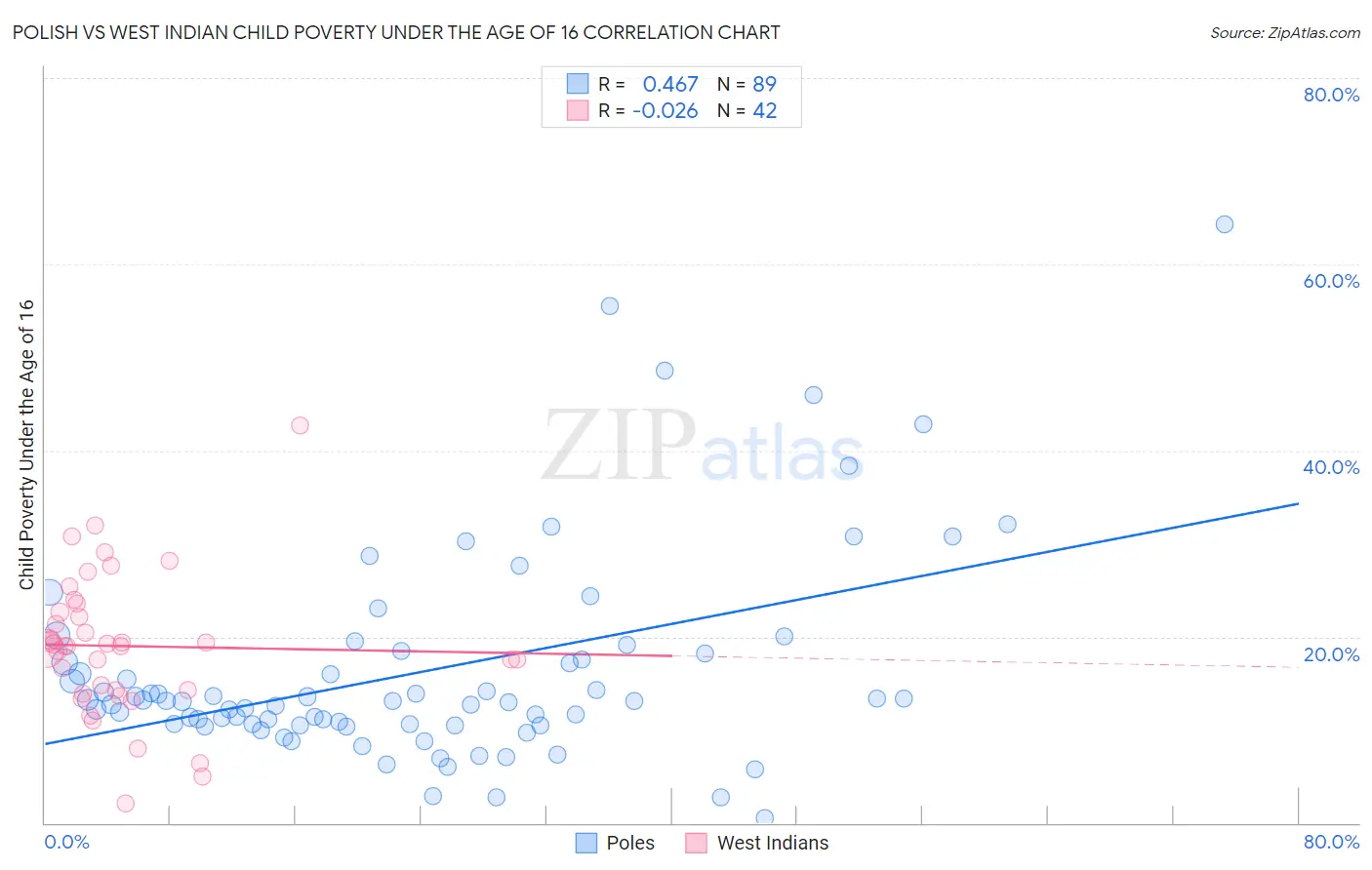 Polish vs West Indian Child Poverty Under the Age of 16