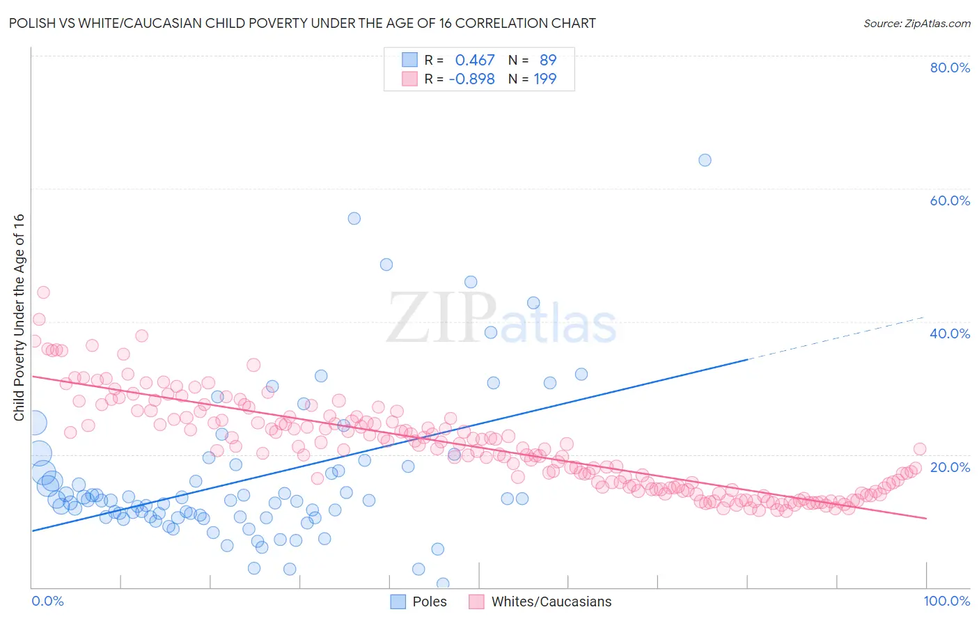 Polish vs White/Caucasian Child Poverty Under the Age of 16