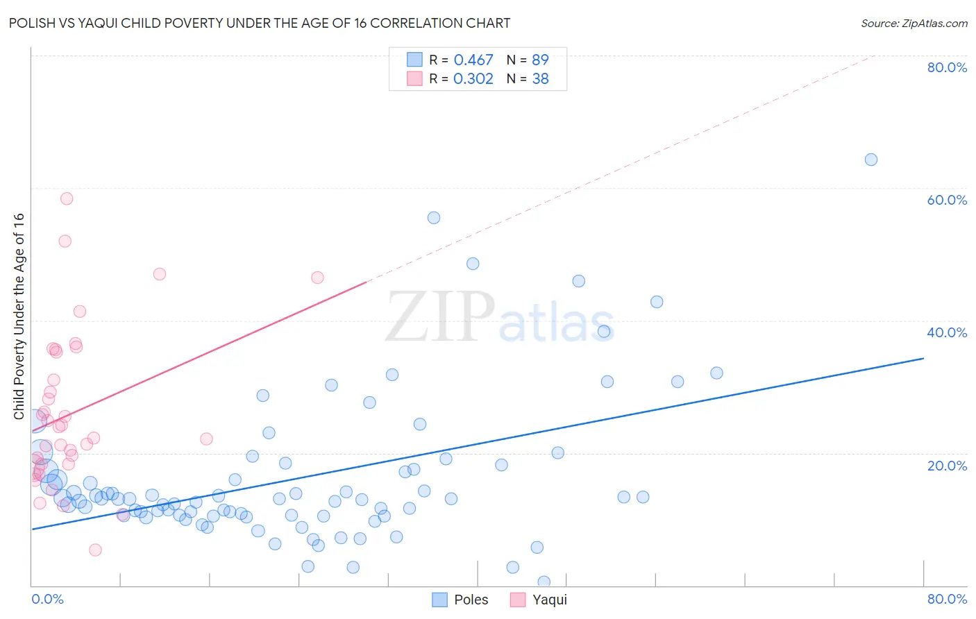 Polish vs Yaqui Child Poverty Under the Age of 16