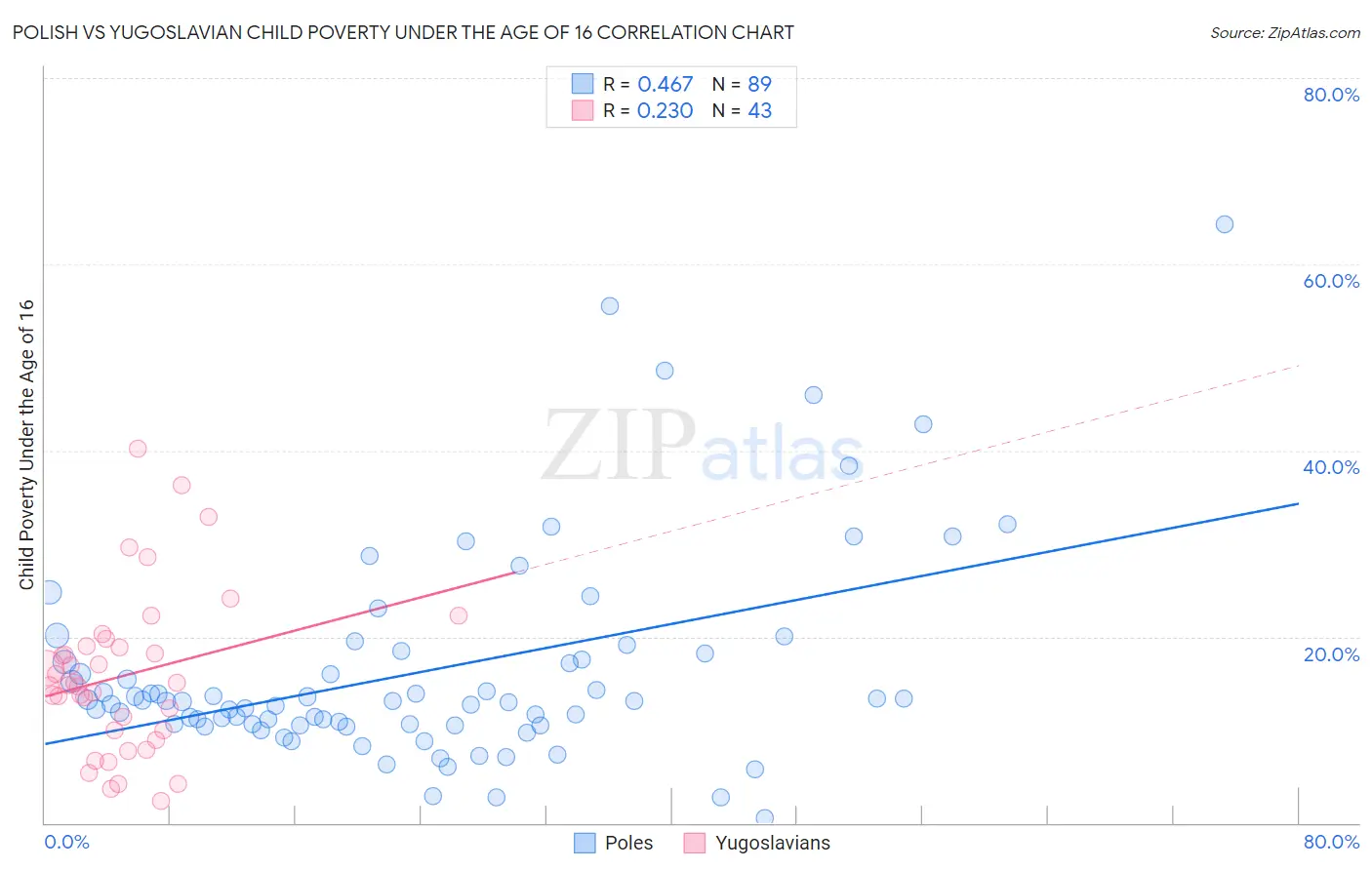 Polish vs Yugoslavian Child Poverty Under the Age of 16