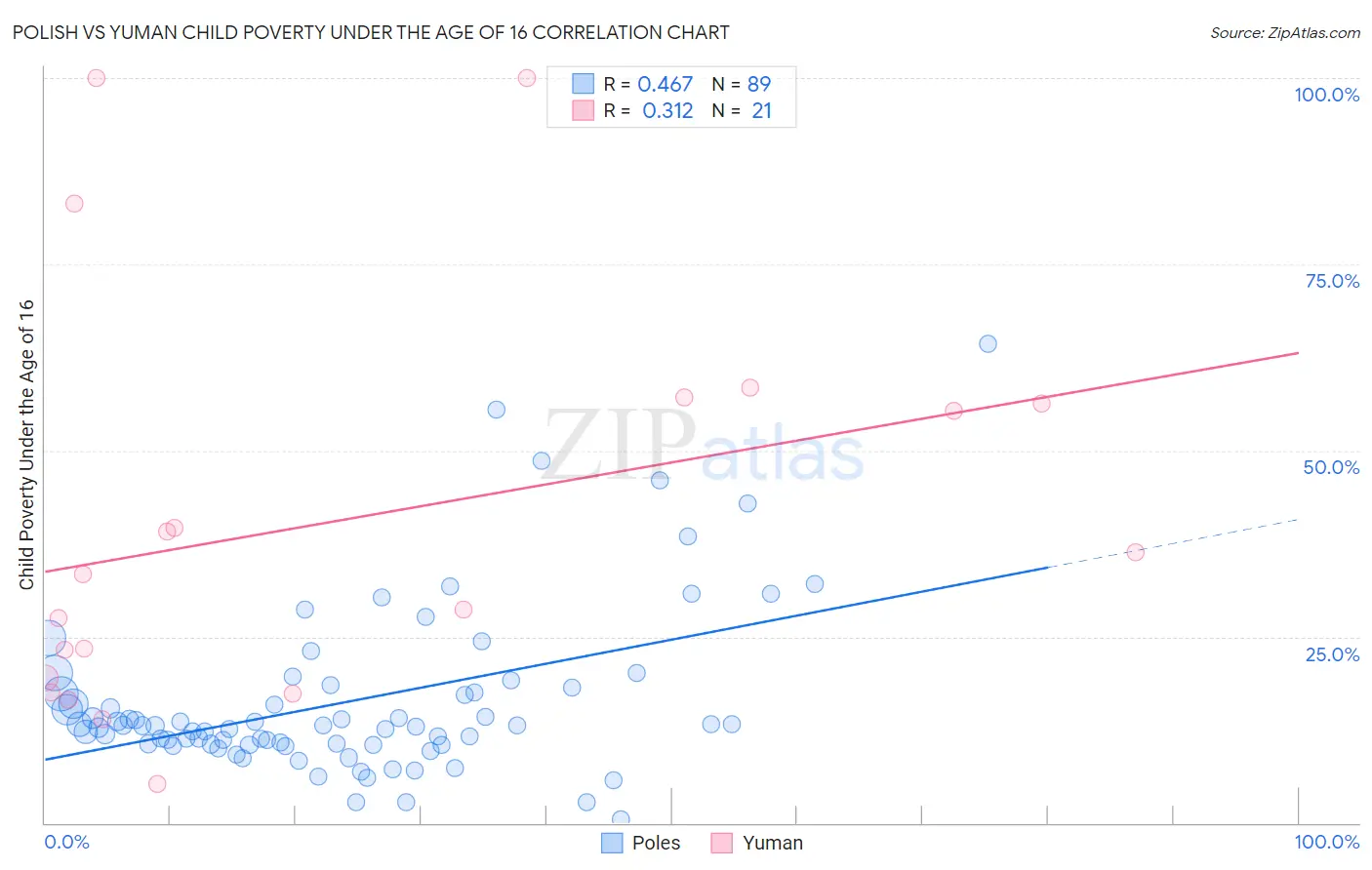 Polish vs Yuman Child Poverty Under the Age of 16