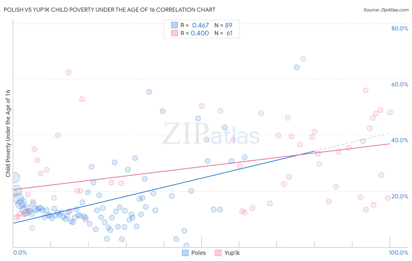 Polish vs Yup'ik Child Poverty Under the Age of 16