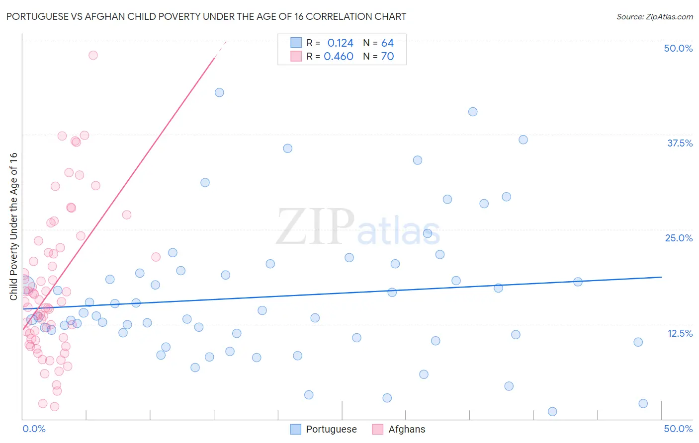 Portuguese vs Afghan Child Poverty Under the Age of 16