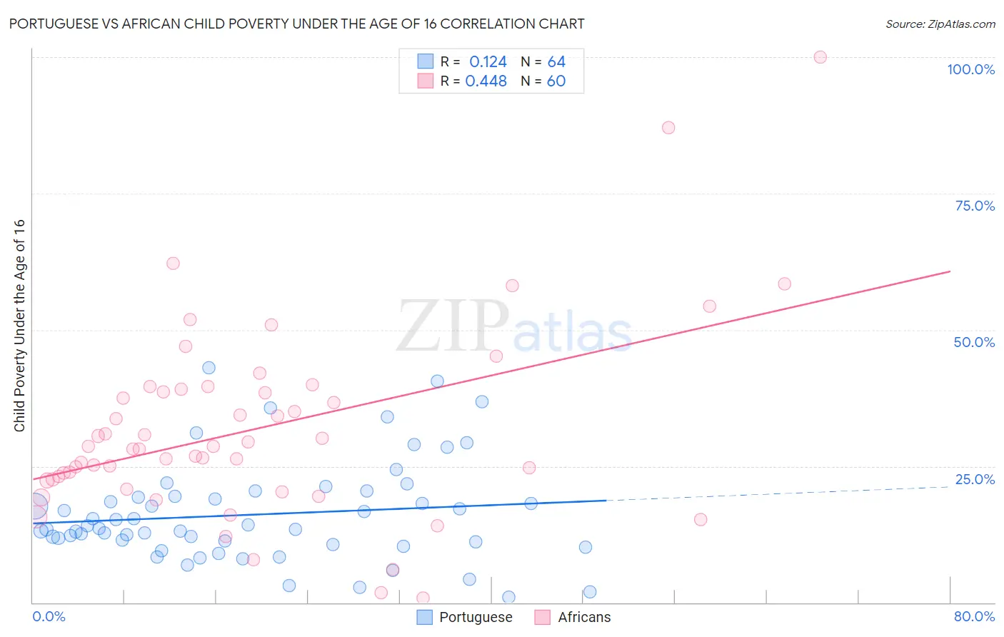 Portuguese vs African Child Poverty Under the Age of 16