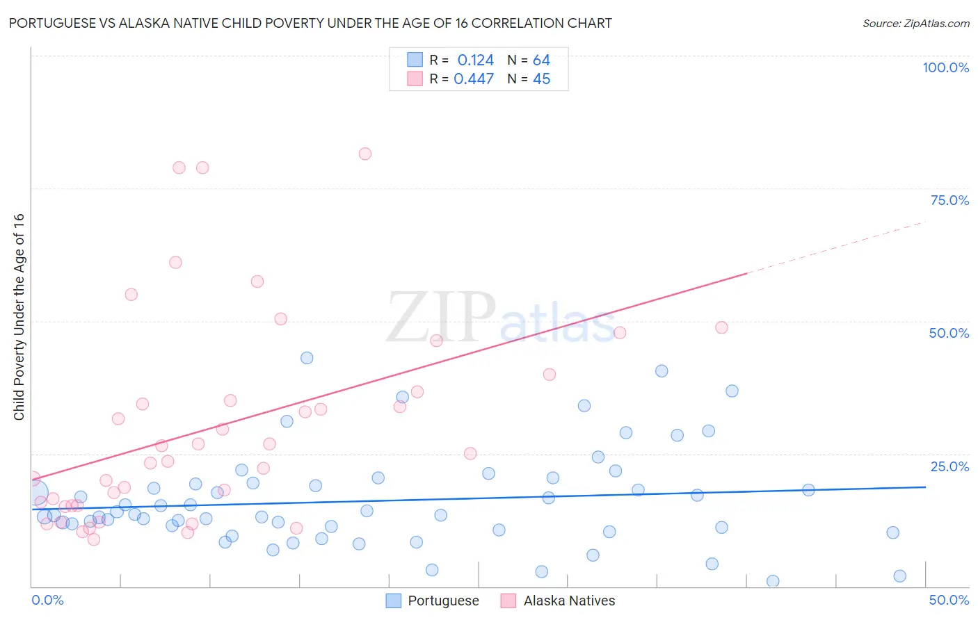 Portuguese vs Alaska Native Child Poverty Under the Age of 16