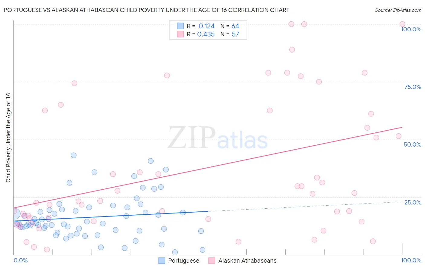 Portuguese vs Alaskan Athabascan Child Poverty Under the Age of 16