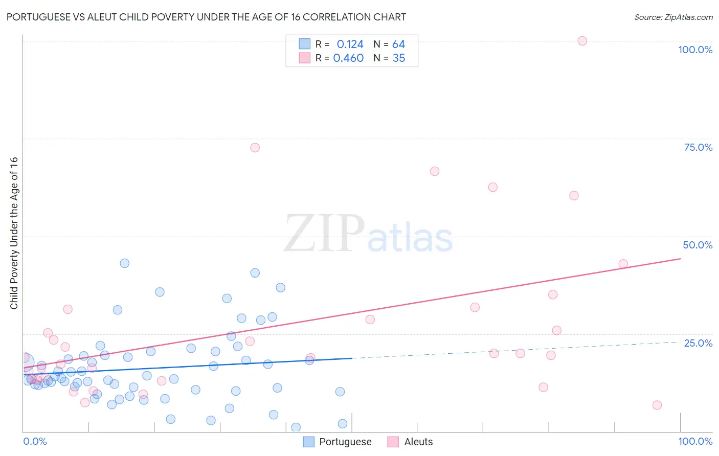 Portuguese vs Aleut Child Poverty Under the Age of 16