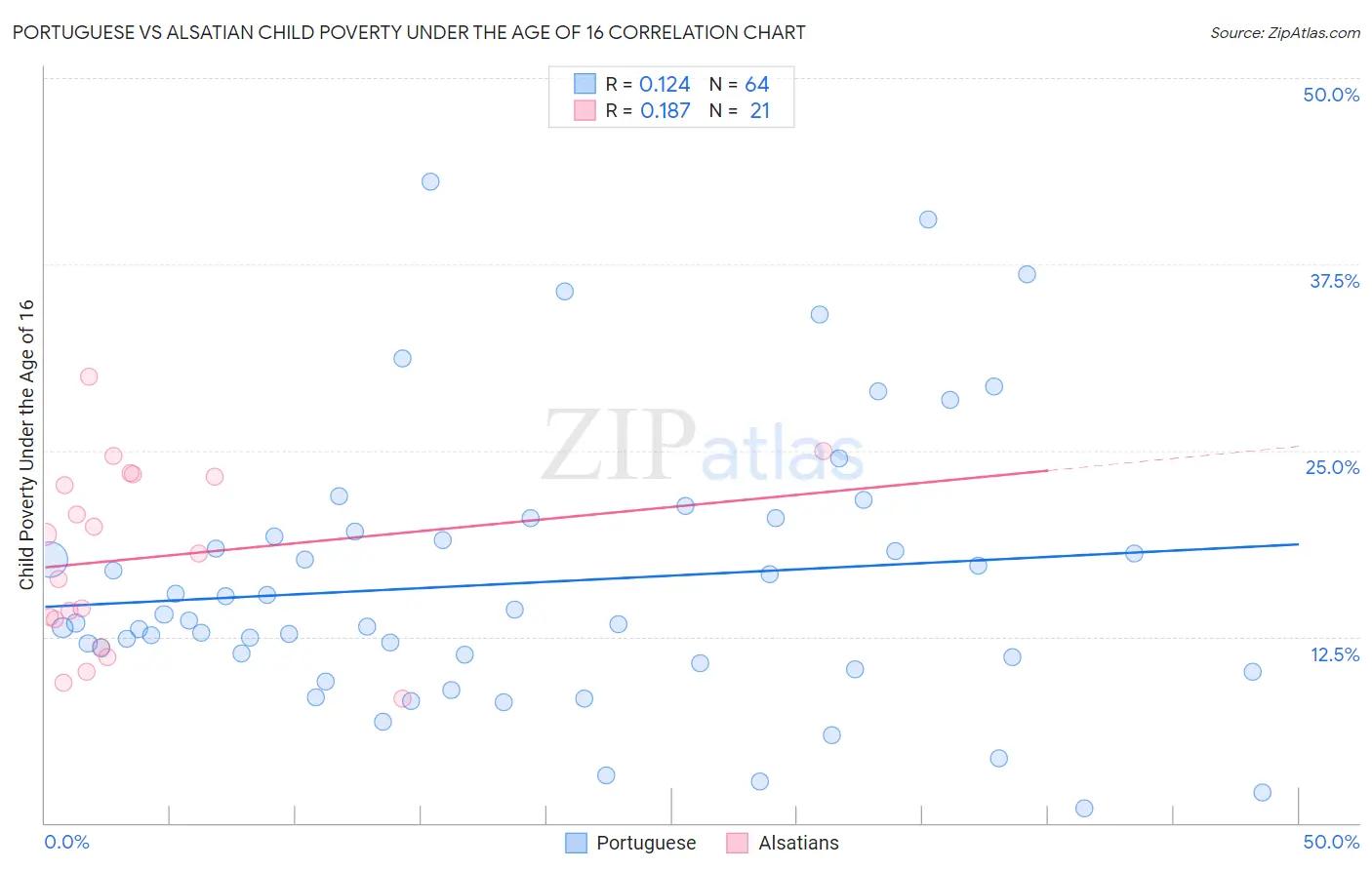 Portuguese vs Alsatian Child Poverty Under the Age of 16