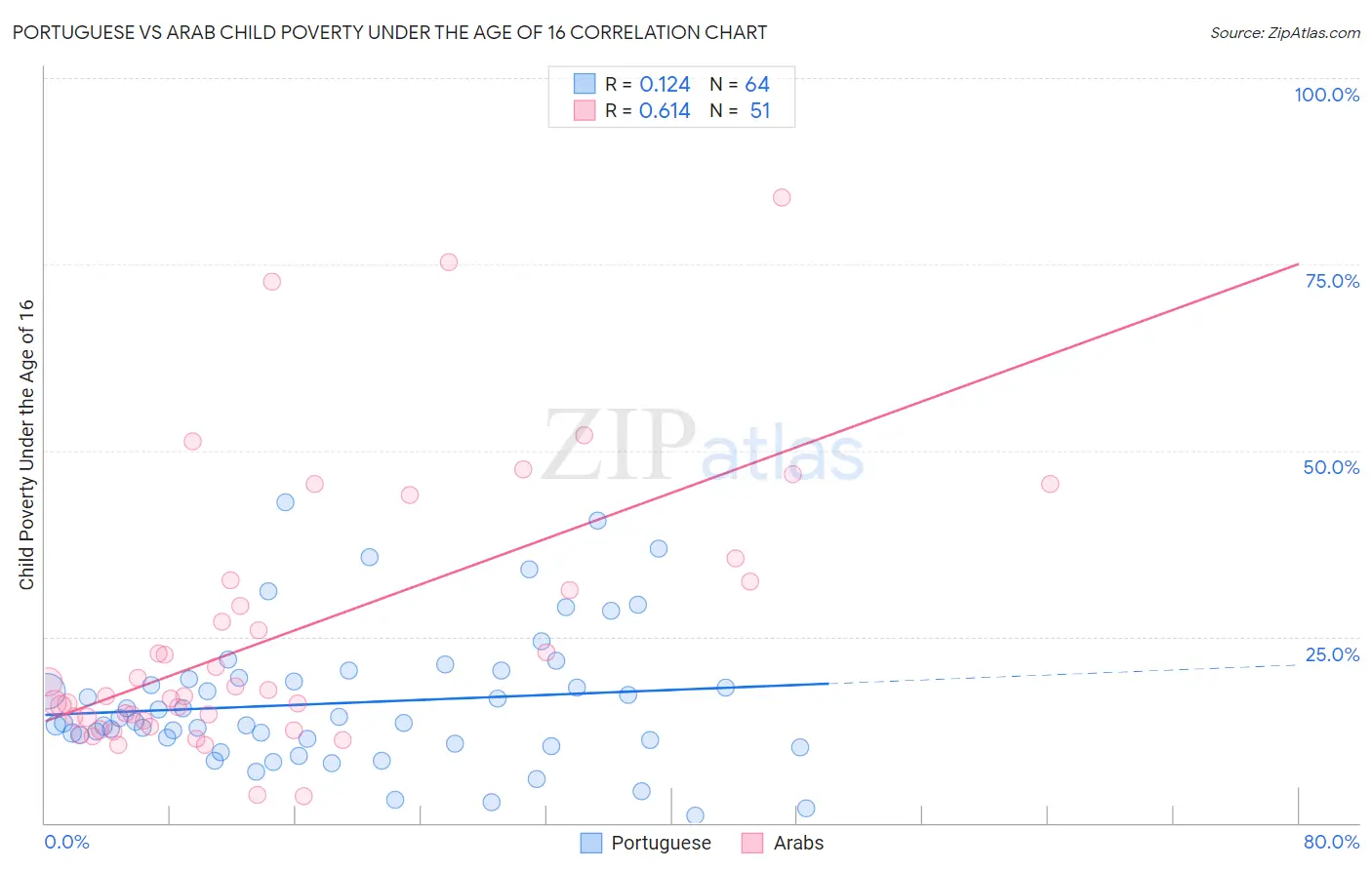 Portuguese vs Arab Child Poverty Under the Age of 16