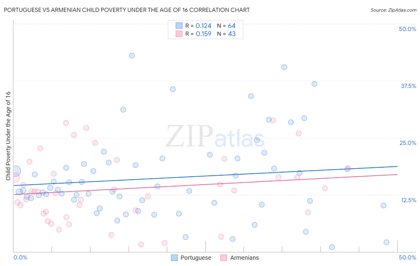 Portuguese vs Armenian Child Poverty Under the Age of 16