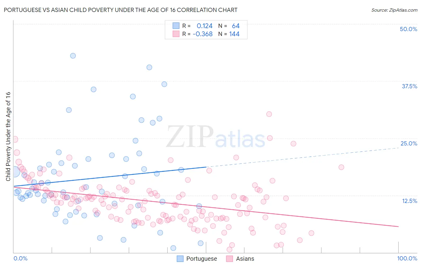 Portuguese vs Asian Child Poverty Under the Age of 16