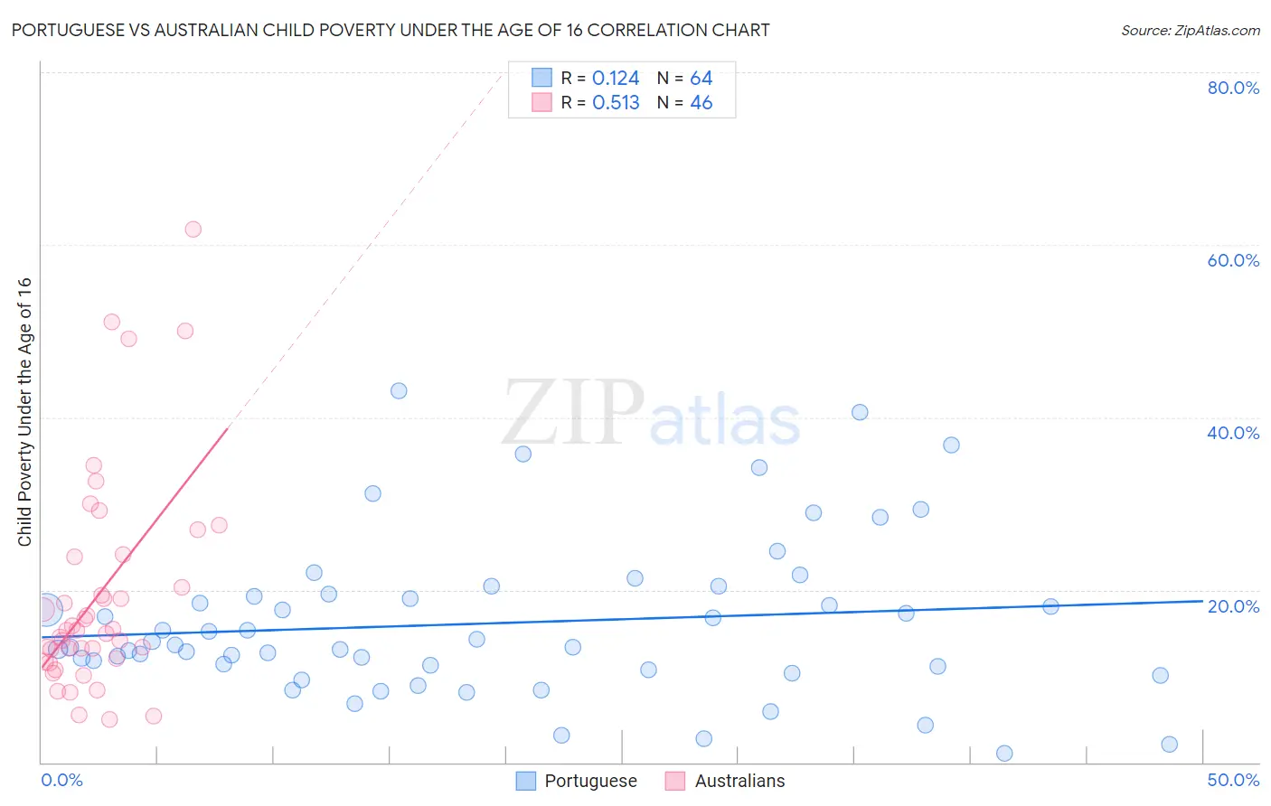 Portuguese vs Australian Child Poverty Under the Age of 16