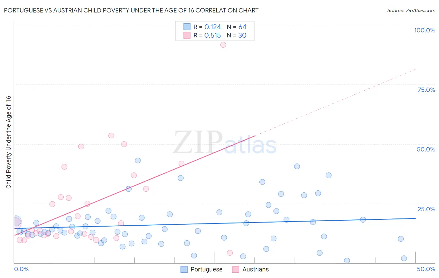 Portuguese vs Austrian Child Poverty Under the Age of 16