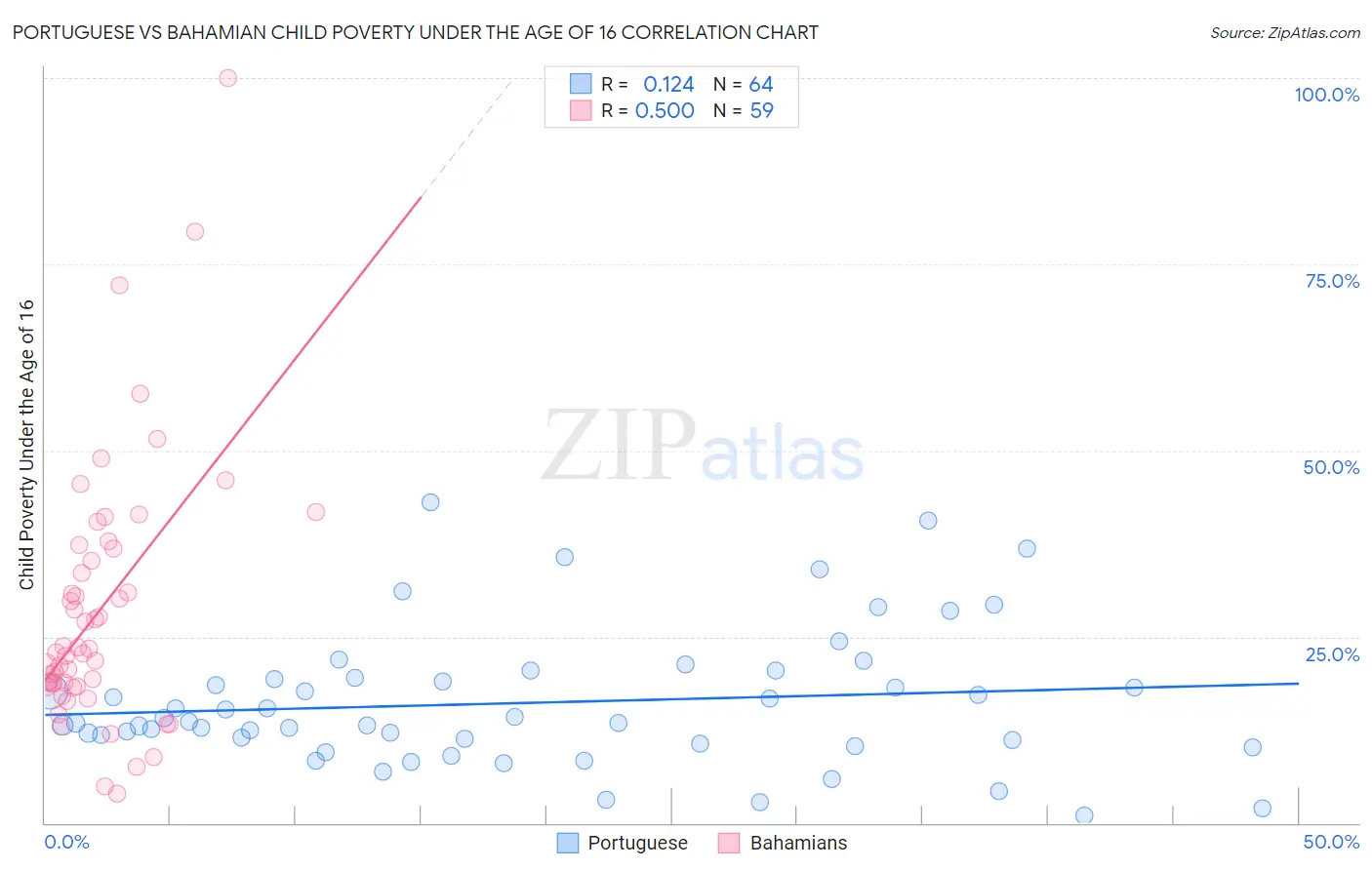 Portuguese vs Bahamian Child Poverty Under the Age of 16